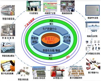 智能工廠